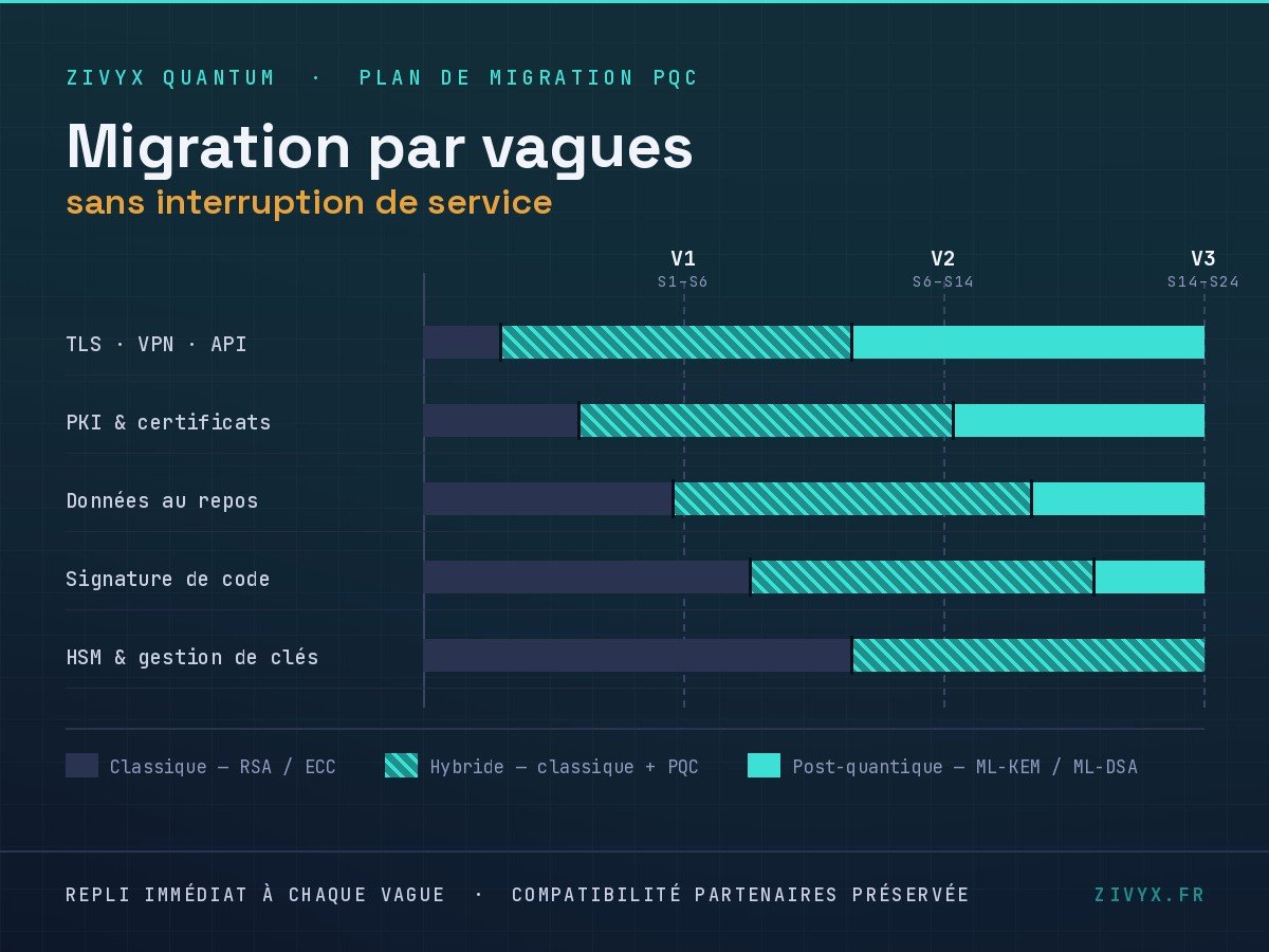 Plan de migration post-quantique par vagues : passage progressif de RSA et ECC au mode hybride puis à ML-KEM et ML-DSA sur les flux TLS, la PKI, les données au repos, la signature de code et les HSM
